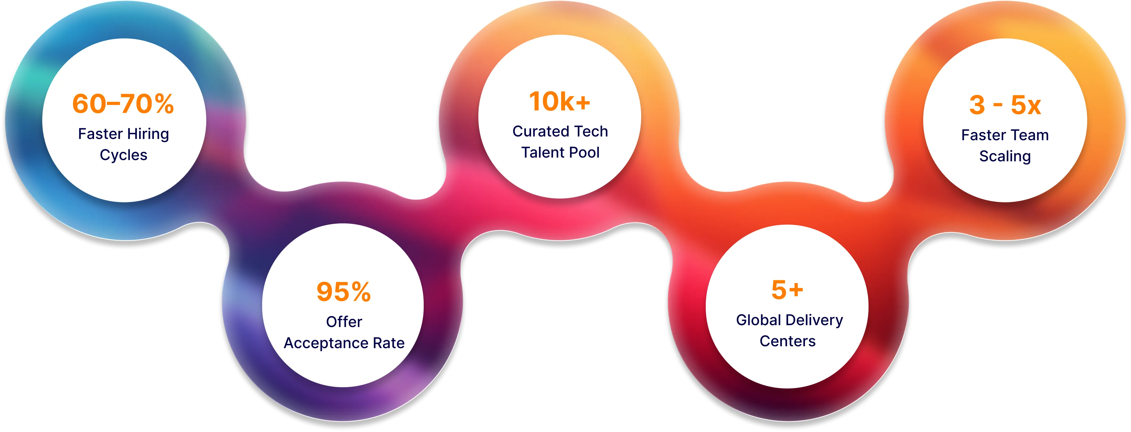 Infographic: 60–70% faster hiring cycles; 95% offer acceptance; 10k+ curated tech talent pool; 5+ global delivery centers; 3–5x faster team scaling.
